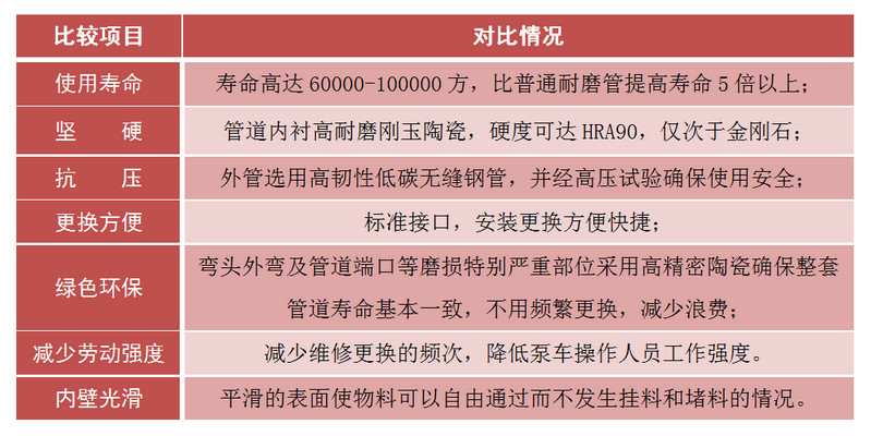 耐磨陶瓷泵管的利益,陶瓷砼泵管路