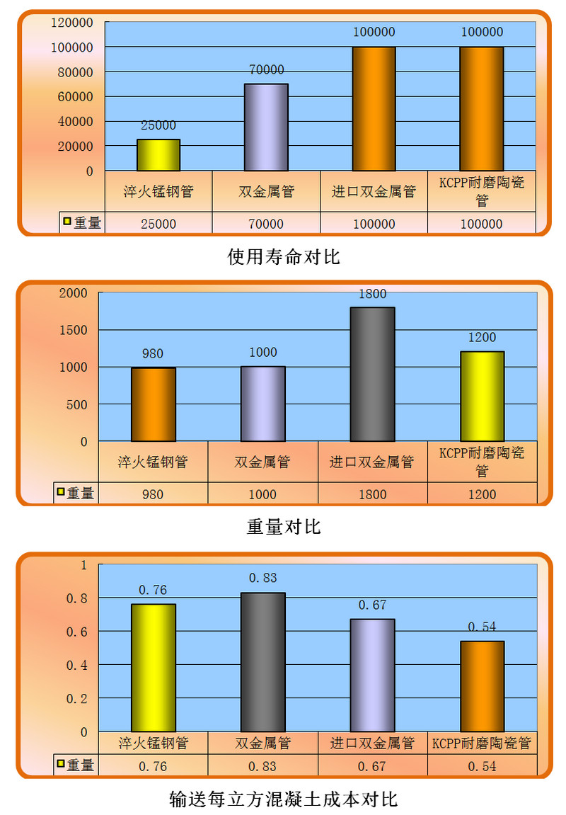 J9集团耐磨陶瓷泵管和锰钢管、合金管的对比